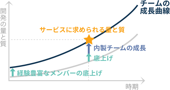 グラフ：チームの成長曲線