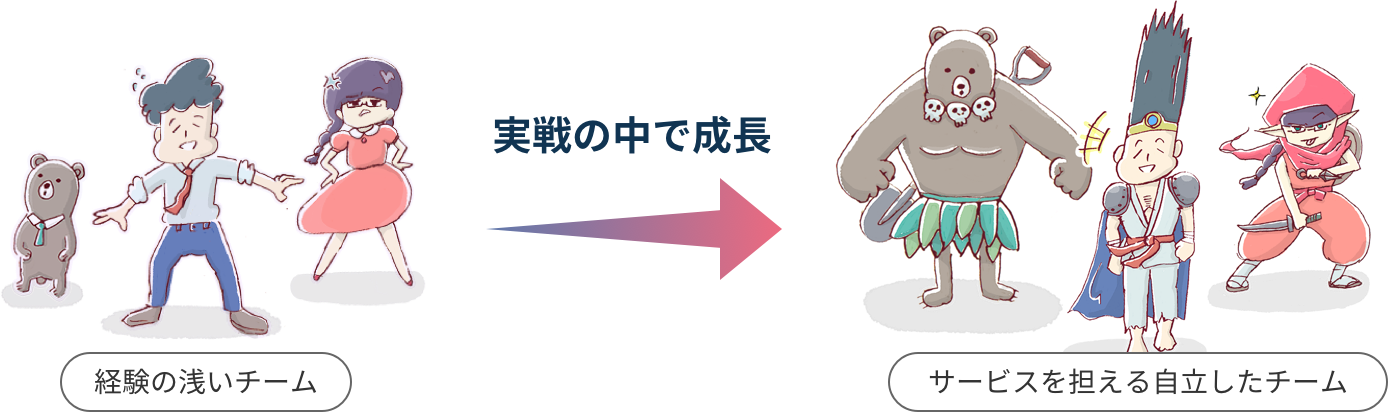 経験の浅いチーム→(実践の中で成長)→サービスを担える自立したチーム